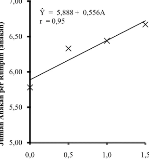 Gambar  6.  Kurva  Respon  Pemberian  Pupuk  Kandang  Ayam  Terhadap  Jumlah  Anakan  Per  Rumpun Tanaman Bawang Merah Umur 6 Minggu Setelah Tanam 