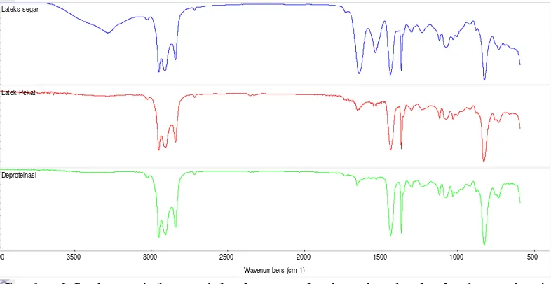 Gambar 2 Spektrum inframerah lateks segar, lateks pekat dan lateks deproteinasi.  07