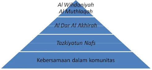 gambar 1. Piramida kebersamaan dalam suatu komunitas. 