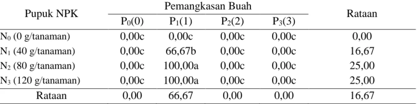 Tabel 7.Rataan persentase mutu buah kelas A (%) tanaman melon pada perlakuan pemberian   pupuk NPK dan pemangkasan buah 