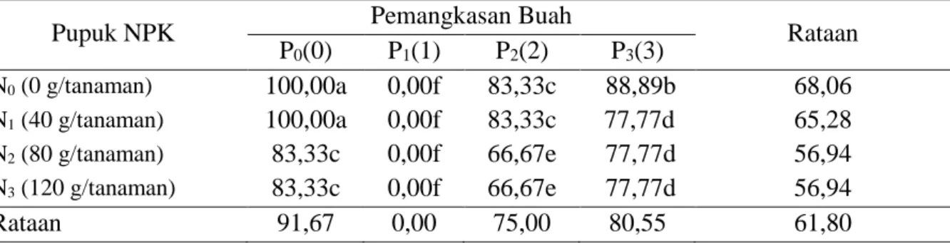Tabel 9.Rataan persentase mutu buah kelas C (%) tanaman melon pada perlakuan pemberian  pupuk NPK dan pemangkasan buah 