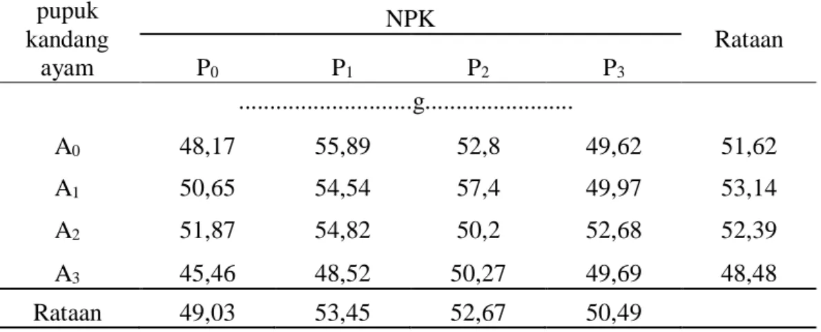Tabel   5.  Rataan  berat  per  tanaman  sample  tanaman  kedelai  hitam  dengan   pemberian pupuk kandang ayam dan dosis NPK 16-16-16
