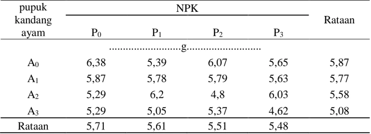 Tabel   9. Rataan  bobot  basah  bagian  bawah  kedelai  hitam  dengan  pemberian  pupuk kandang ayam dan dosis NPK 16-16-16