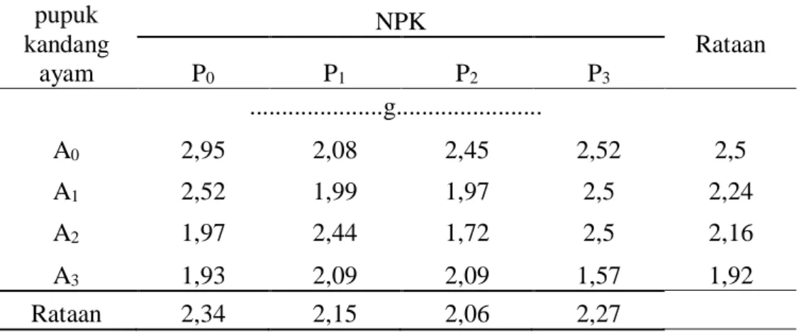 Tabel   11. Rataan  bobot  basah  bagian  bawah    kedelai  hitam  dengan  perlakuan    pupuk kandang ayam dan dosis NPK 16-16-16