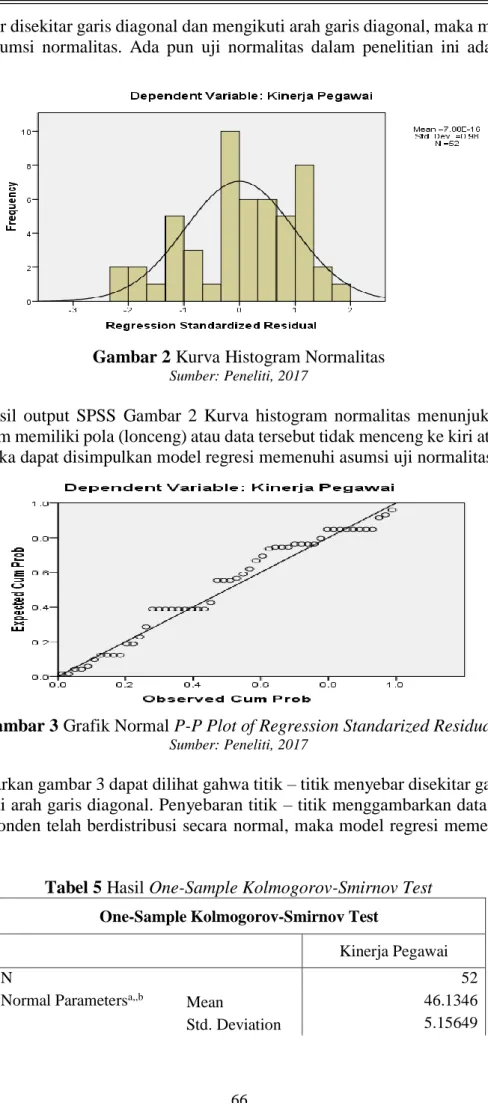 Gambar 2 Kurva Histogram Normalitas 