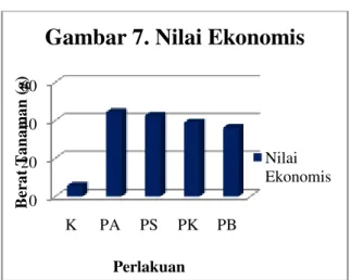 Gambar 7. Nilai Ekonomis