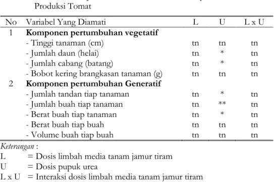 Tabel  2.  Matriks  Hasil  Analisis  Pengaruh  Dosis  Pupuk  Organik  Limbah  Media  Tanam  Jamur  Tiram  dan  Urea  terhadap  Pertumbuhan  dan  Produksi Tomat 