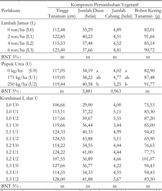 Tabel  3.  Rata-rata  Hasil  Pengamatan  Pengaruh  Pemberian  Limbah  Media  Tanam  Jamur Tiram dan Urea  terhadap Komponen Pertumbuhan Vegetatif   Perlakuan 