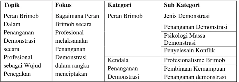 Tabel 3.1. kategori dan Sub Kategori 