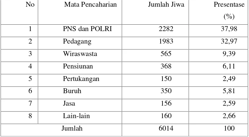 Tabel 2. Jenis Pekerjaan Penduduk di Kelurahan Kelapa Tiga Kecamatan TanjungKarang Pusat Kota Bandar Lampung Tahun 2010