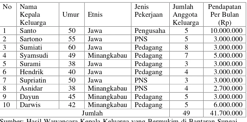 Tabel 3. Pendapatan Pada 10 Kepala Keluarga Yang Bermukim di BantaranSungai Way Awi Berdasarkan Pra Survey Peneliti di Kelurahan KelapaTiga Tahun 2011