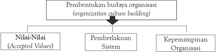 gambar 1 Hubungan Nilai, Sistem dan Leadership Bagi Pembentukan Budaya dalam Suatu Organisasi (diadopsi dan dikembangkan dari Sonhadji, 2003: 10-20).