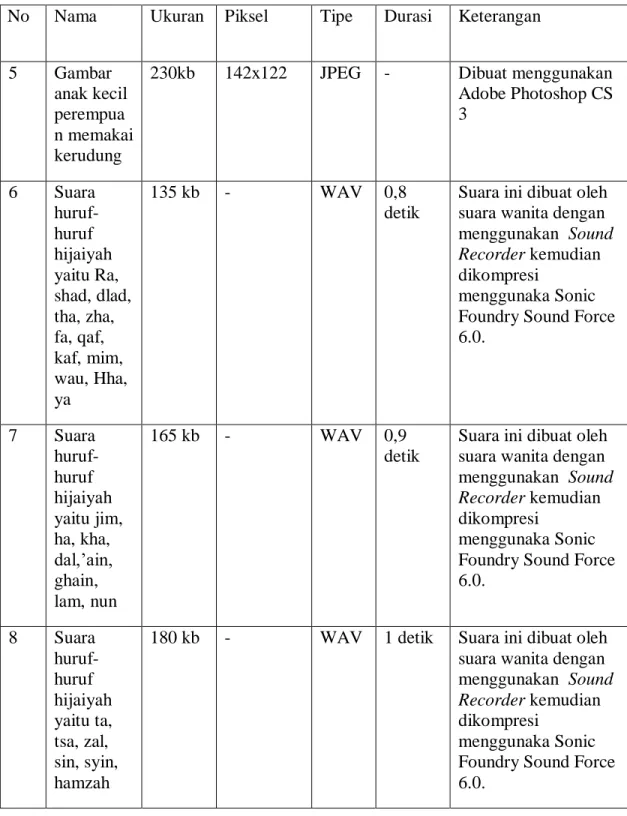 Tabel 4.1 Pengumpulan bahan yang dibuat sendiri (Lanjutan) 