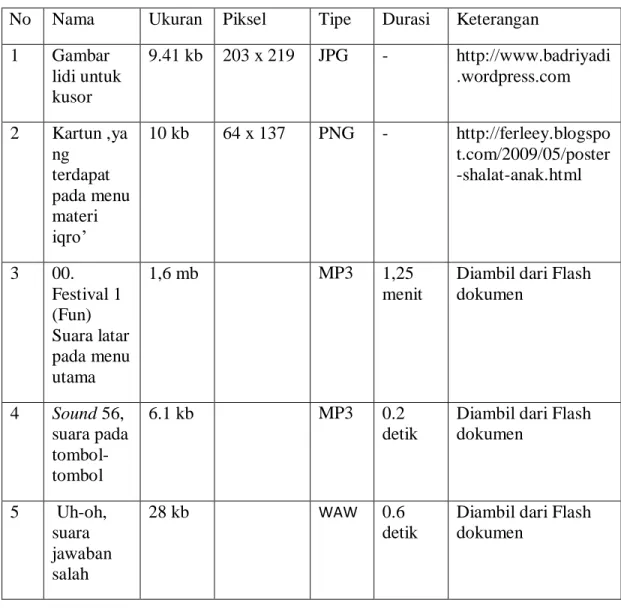 Tabel 4.2 Pengumpulan bahan yang diunduh 