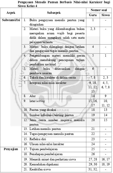 Tabel 3.2 Kisi-kisi Angket Kebutuhan Siswa dan Guru terhadap Buku 