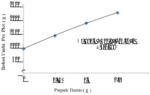 Gambar  4.  Menunjukkan  grafik  hubungan  rataan  bobot  umbi  per  plot  terhadap pemberian pupuk daun berdasarkan gambar 4 merupakan perlakuan yang  memberikan respon terbaik terhadap rataan bobot umbi per plot 3,0 g/liter air/plot  (D3)  dengan  hasil 