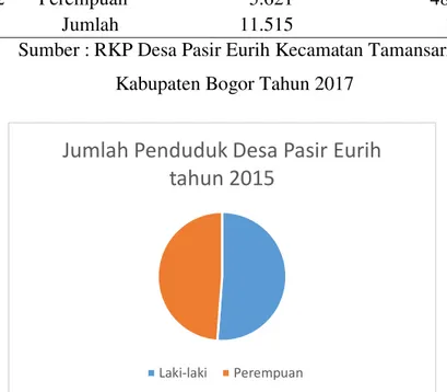Tabel 5. Jumlah Penduduk Desa Pasir Eurih Tahun 2015 