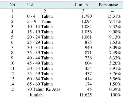 Tabel 8. Usia Penduduk Desa Pasir Eurih Tahun 2015 