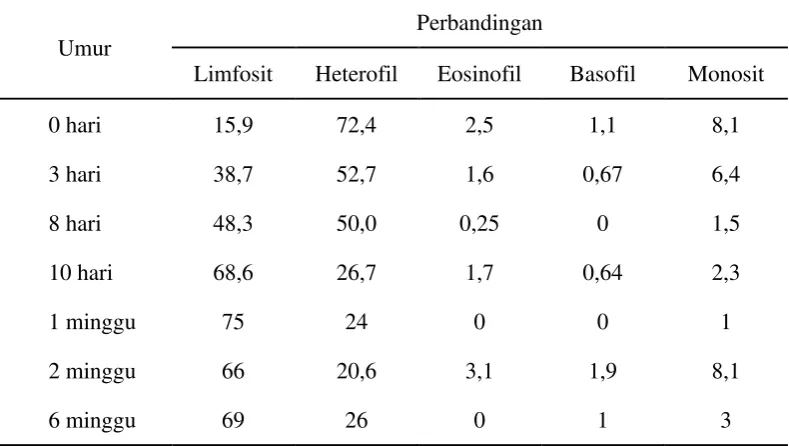 Tabel 4. Perbandingan Jumlah Leukosit Berdasarkan Jenis Kelamin Ayam 