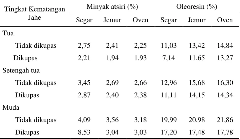 Tabel 5. Kadar Minyak dan Oleoresin Jahe 
