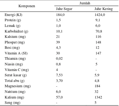 Tabel 6. Komponen Kimia Jahe (Zingiber officinale) 