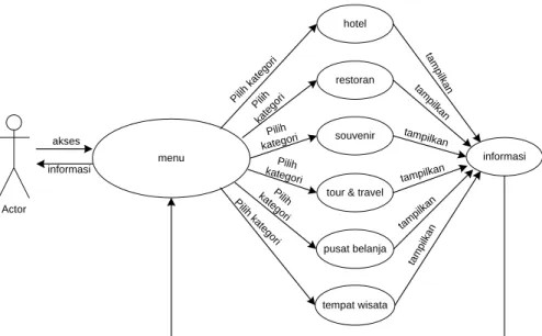 Gambar 4.1 Use Case Diagram 
