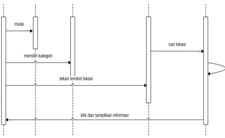 Gambar 4.2 squence diagram 