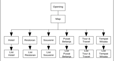 Gambar 4.4 Hirarki Program 
