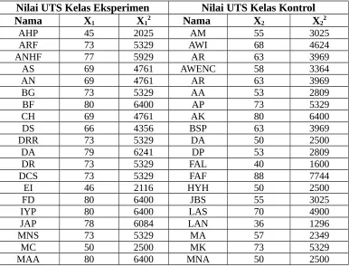 Tabel 4.6 Perhitungan Nilai UTS Kelas Eksperimen dan Kelas Kontrol