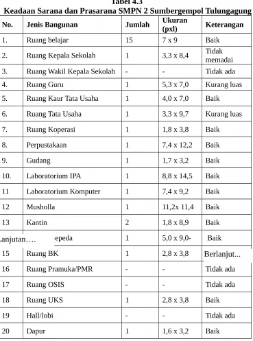 Tabel 4.3 Keadaan Sarana dan Prasarana SMPN 2 Sumbergempol Tulungagung