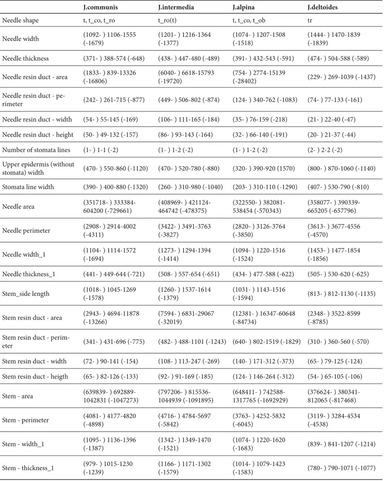 Table 1. Basic statistics of morphometric data of analyzed taxa (all measures in μm)