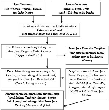 gambar 1. Alur Perkembangan Sastra Jawa serta pengaruh Islam terhadap                  Tembang Macapat (Sumber: Mulyono, 2009)