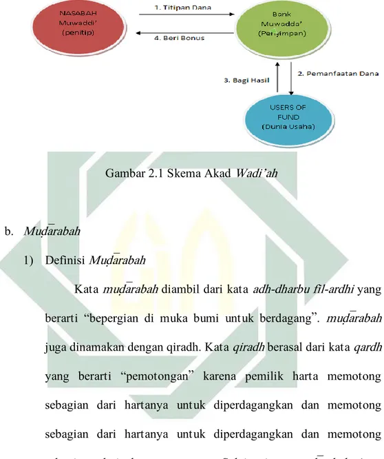 Gambar 2.1 Skema Akad Wadi’ah 