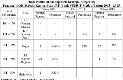 Tabel 1.1 Hasil Penilaian Manajemen Kinerja (Subjektif) 