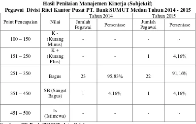 Tabel 1.2 Hasil Penilaian Manajemen Kinerja (Subjektif) 