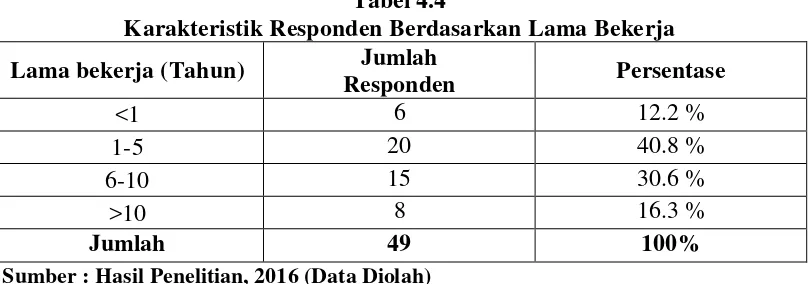 Tabel 4.4 Karakteristik Responden Berdasarkan Lama Bekerja 