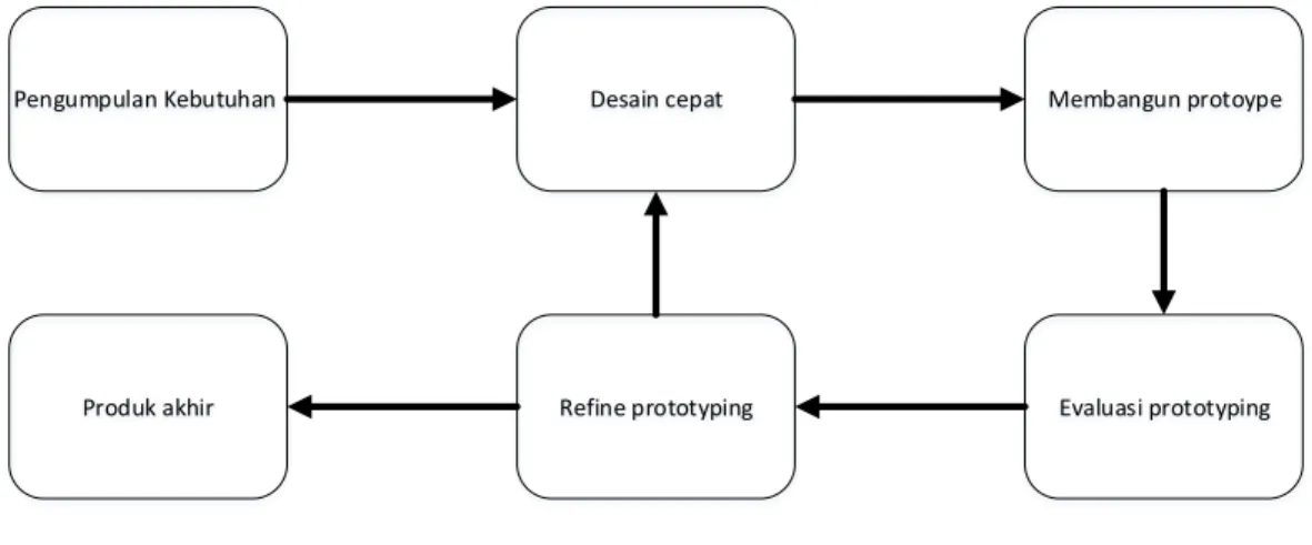 Gambar  2.2 Model Pengembangan  SDLC Prototype 