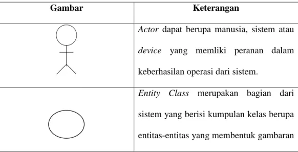 Tabel II.3 Simbol Sequence Diagram 