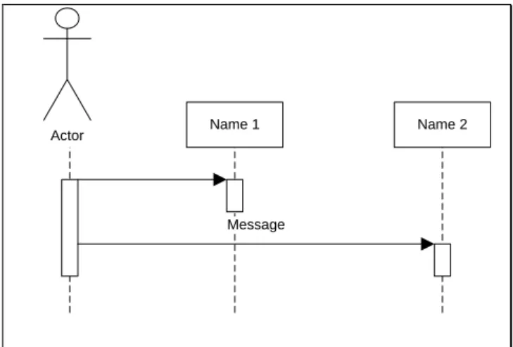 Gambar II.3. Simbol-simbol yang ada pada sequence diagram  (Sumber :Agus Putranto, 2009:14)