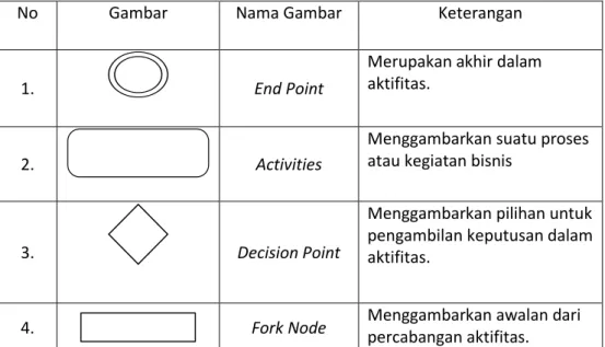 Tabel 2. 4. Simbol-Simbol Activity Diagram 