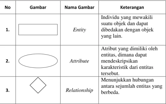Tabel 2. 1. Simbol-Simbol ER-D 