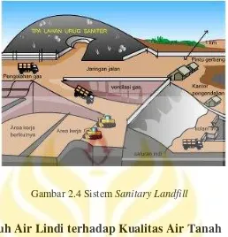Gambar 2.4 Sistem Sanitary Landfill 