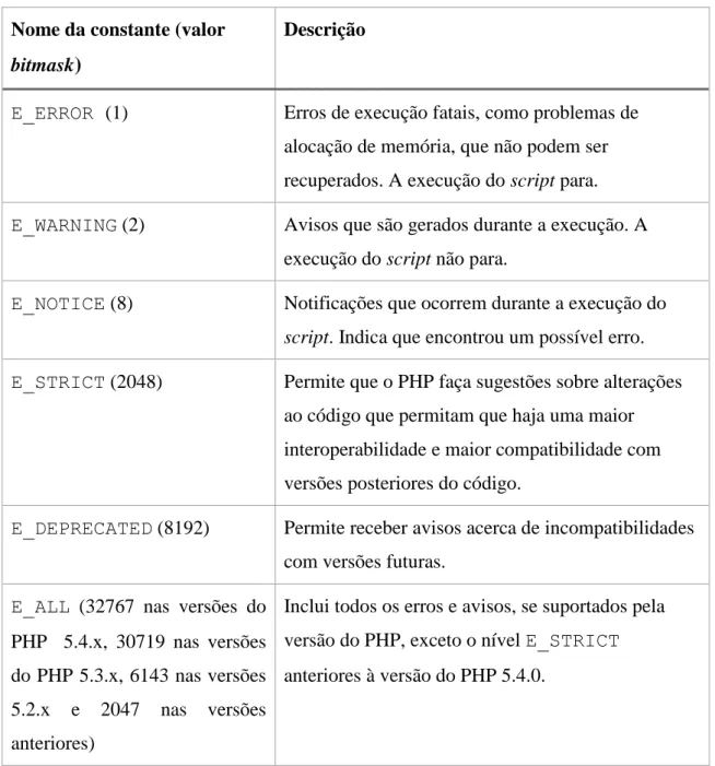 Tabela 2 - Níveis de erros do PHP 