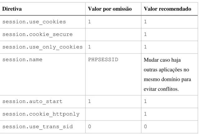 Tabela 5 - Valores recomendados na configuração de sessões do PHP 