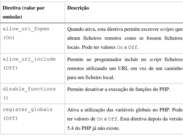 Tabela 6 - Diretivas de configuração relevantes à segurança do PHP 