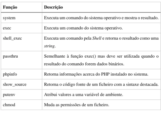 Tabela 7 - Lista de algumas das funções que devem ser desativas na configuração do PHP 