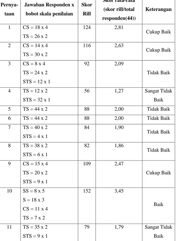 Tabel 4.3 Hasil Perhitungan Skor Rata-rata 