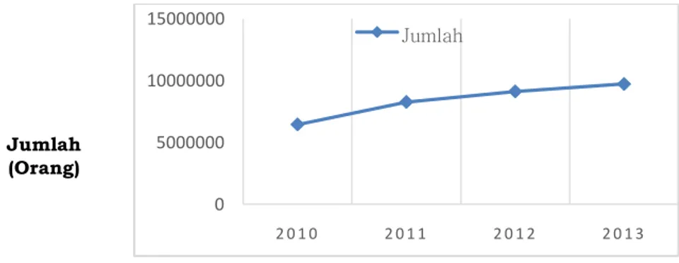 Gambar 1. Pertumbuhan Penyerapan Tenaga Kerja Sektor UMKM Tahun 2010-2013  (Sumber: Badan Pusat Statistik Indonesia) 