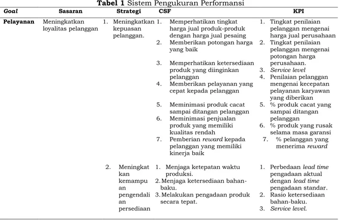 Tabel 1 Sistem Pengukuran Performansi 