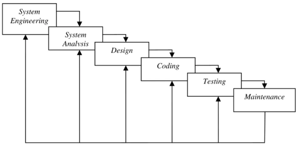 Gambar 2.8 Model Sistem Waterfall 